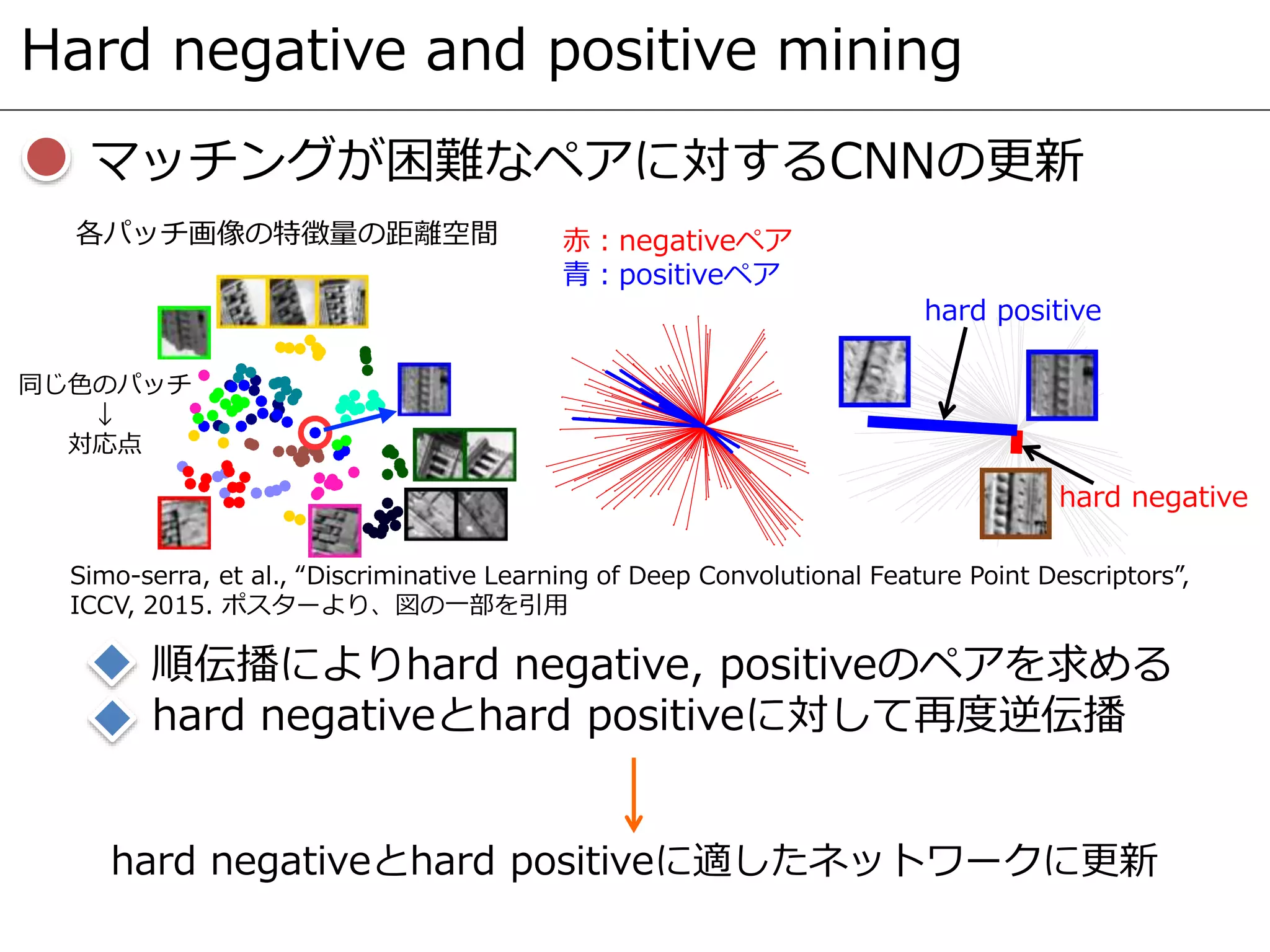 Hard negative and positive mining
マッチングが困難なペアに対するCNNの更新
順伝播によりhard negative, positiveのペアを求める
hard negativeとhard positiveに対して再度逆伝播
Simo-serra, et al., “Discriminative Learning of Deep Convolutional Feature Point Descriptors”,
ICCV, 2015. ポスターより、図の一部を引用
• Consistent improvements over the state of the art.
• Trained in one dataset, but generalizes very well to scaling, rota-
tion, deformation and illumination changes.
• Computational efﬁciency (on GPU: 0.76 ms; dense SIFT: 0.14 ms).
Code is available: https:/ / github.com/ etrulls/ deepdesc-release
Key observation
1. We train a Siamese architecture with pairs of patches. We want
to bringmatching pairstogether and otherwise pull them apart.
2. Problem? Randomly sampled pairs are already easy to separate.
3. Solution: To train discriminative networks we use hard negative
and positive mining. This proves essential for performance.
(a) 12 points/ 132 patches with t-SNE [8]
(b) All pairs: pos/ neg
(c) “ Hard” pairs: pos/ neg
We take samples from [1], for illustration. Cor-
responding patchesareshown with samecolor:
(a) Representation from t-SNE [8]. Distance
encodessimilarity.
(b) Random sampling: similar (close) posi-
tivesand different (distant) negatives.
(c) We mine the samples to obtain dissimilar
positives (+, long blue segments) and sim-
ilar negatives (× , short red segments):
(d) Random sampling results in easy pairs.
(e) Mined pairs with harder correspondences.
(d) Random pairs
(e) Mined pairs
This allows us to train discriminative models with a small number
of parameters (∼45k), which also alleviates overﬁtting concerns.
Stride 2 3 4
Train on the M VS Dataset [1]. 64 × 64 grayscale pat
Statue of Liberty (LY, top), NotreDame (ND, center)
bottom). ∼150k points and ∼450k patches each ⇒ 10
and 1012
negative pairs⇒ Efﬁcient exploration wit
Weminimizethehingeembedding loss. With 3D po
l(x1, x2)=
∥D(x1) − D(x2)∥2,
max(0, C − ∥D(x1) − D(x2)∥2),
This penalizes corresponding pairs that are placed
non-corresponding pairs that are less than C units a
M ethodology: Train over two setsand test over third
with cross-validation. Metric: precision-recall (PR
haystack’ setting: pick 10k unique points and gen
tive pair and 1k negative pairs for each, i.e. 10k po
negatives. Results summarized by ‘Area Under the
Effect of mining
(a) Forward-propagate positives sp ≥ 128 and negat
(b) Pick the 128 with the largest loss (for each) and b
Recall
0 0.1 0.2 0.3 0.4 0.5 0.6 0.7 0.8 0.9 1
Precision
0
0.1
0.2
0.3
0.4
0.5
0.6
0.7
0.8
0.9
1
PR curve, training LY+YO, test ND
SIFT
CNN3, mined 1/2
CNN3, mined 2/2
CNN3, mined 4/4
CNN3, mined 8/8
Recall
0 0.1 0.2 0.3 0.4 0.5 0.6 0.7 0.8 0.9 1
Precision
0
0.1
0.2
0.3
0.4
0.5
0.6
0.7
0.8
0.9
PR curve, training LY+ND, test YO
SIFT
CNN3, mined 1/2
CNN3, mined 2/2
CNN3, mined 4/4
CNN3, mined 8/8
0 0.1 0.2 0.3
Precision
0
0.1
0.2
0.3
0.4
0.5
0.6
0.7
0.8
0.9
1
PR curve, tr
sp sn PR AUC
128 128 0.366
256 256 0.374
512 512 0.369
1024 1024 0.325
Table 1: (a) No mining.
Larger batches do not help.
sp sn rp rn Cos
128 256 1 2 20%
256 256 2 2 35%
512 512 4 4 48%
1024 1024 8 8 67%
Table 2: (b) Mining with rp =
The mining cost is incurred d
available: https:/ / github.com/ etrulls/ deepdesc-release
bservation
ain a Siamese architecture with pairs of patches. We want
ngmatching pairstogether and otherwisepull them apart.
em? Randomly sampled pairs are already easy to separate.
ion: To train discriminative networks we use hard negative
positive mining. This proves essential for performance.
points/ 132 patches with t-SNE [8]
(b) All pairs: pos/ neg
(c) “ Hard” pairs: pos/ neg
samples from [1], for illustration. Cor-
ing patchesareshown with samecolor:
bottom). ∼150k points
and 1012
negative pa
Weminimizethehing
l(x1, x2)=
m
This penalizes corres
non-corresponding p
M ethodology: Train o
with cross-validation
haystack’ setting: pic
tive pair and 1k nega
negatives. Results sum
Effect of mining
(a) Forward-propaga
(b) Pick the 128 with
(a) 12 points/ 132 patches with t-SNE [8]
(b) All pairs: pos/ neg
(c) “ Hard” pairs: pos/ neg
We take samples from [1], for illustration. Cor-
responding patchesareshown with samecolor:
(a) Representation from t-SNE [8]. Distance
encodessimilarity.
(b) Random sampling: similar (close) posi-
tivesand different (distant) negatives.
(c) We mine the samples to obtain dissimilar
(d) Random pairs
各パッチ画像の特徴量の距離空間
同じ色のパッチ
↓
対応点
赤：negativeペア
青：positiveペア
hard positive
hard negative
hard negativeとhard positiveに適したネットワークに更新
 