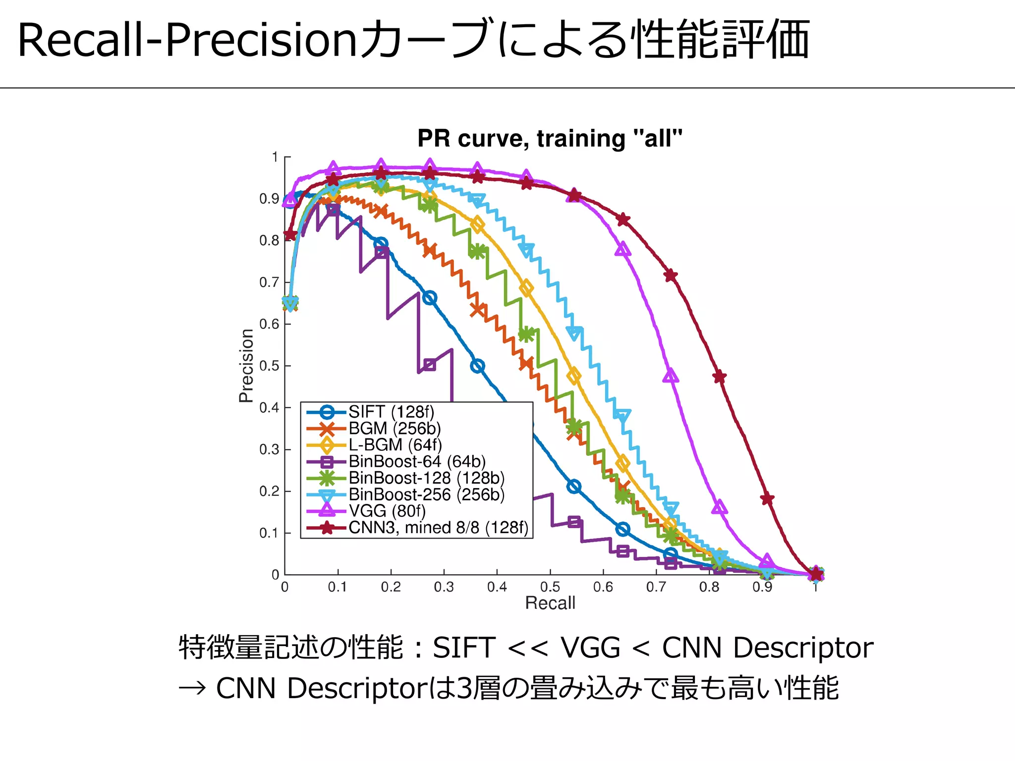 Recall-Precisionカーブによる性能評価
特徴量記述の性能：SIFT << VGG < CNN Descriptor
→ CNN Descriptorは3層の畳み込みで最も高い性能
 