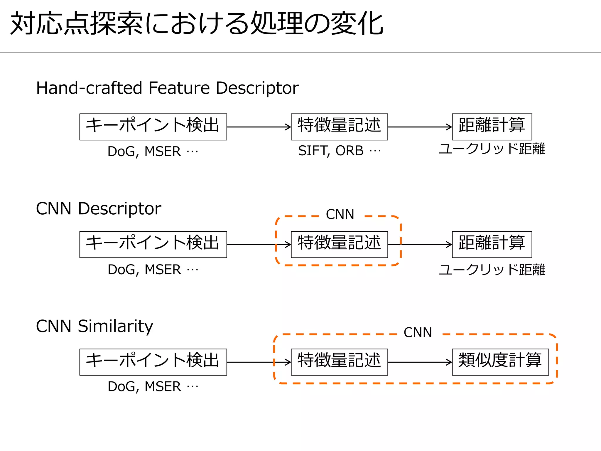 対応点探索における処理の変化
Hand-crafted Feature Descriptor
CNN Descriptor
CNN Similarity
キーポイント検出 特徴量記述 距離計算
キーポイント検出 特徴量記述 距離計算
キーポイント検出 特徴量記述 類似度計算
DoG, MSER …
DoG, MSER …
DoG, MSER …
SIFT, ORB … ユークリッド距離
ユークリッド距離
CNN
CNN
 