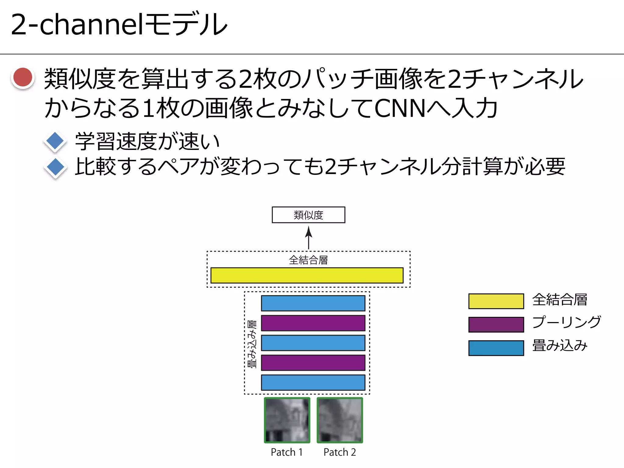 2-channelモデル
類似度を算出する2枚のパッチ画像を2チャンネル
からなる1枚の画像とみなしてCNNへ入力
学習速度が速い
比較するペアが変わっても2チャンネル分計算が必要
全結合層
プーリング
畳み込み
 
