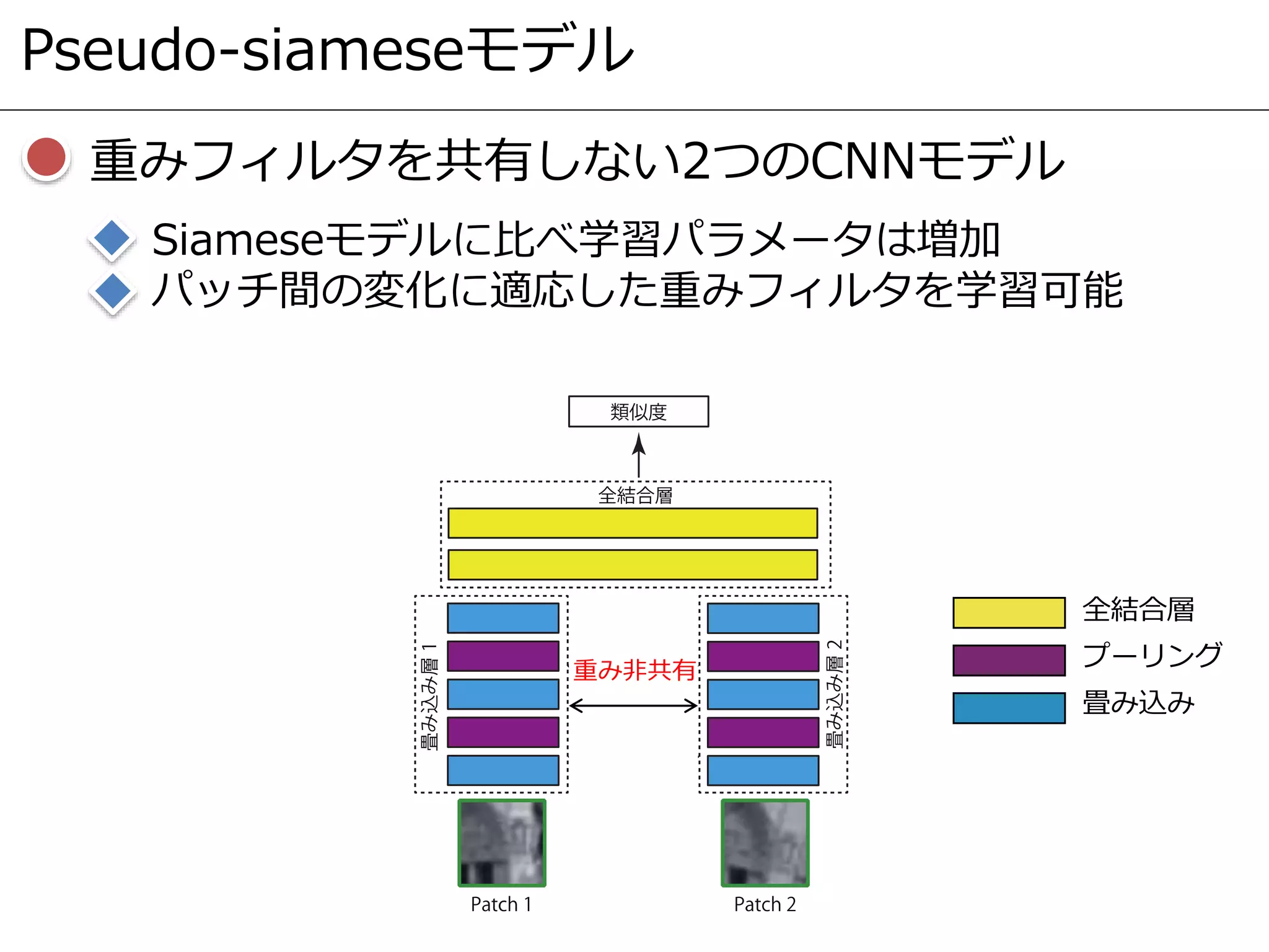 Pseudo-siameseモデル
重みフィルタを共有しない2つのCNNモデル
Siameseモデルに比べ学習パラメータは増加
パッチ間の変化に適応した重みフィルタを学習可能
全結合層
プーリング
畳み込み
重み非共有
 
