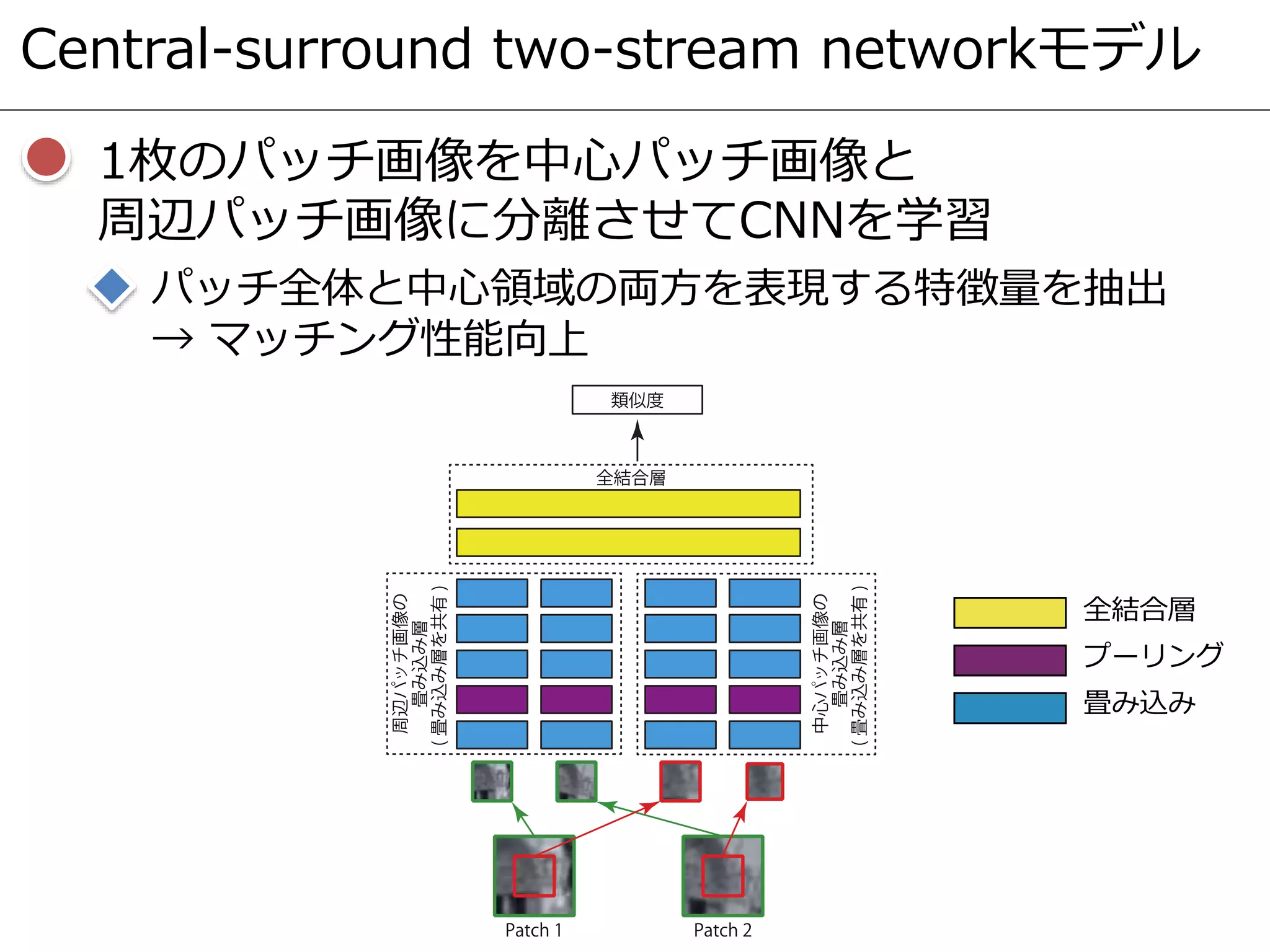 Central-surround two-stream networkモデル
1枚のパッチ画像を中心パッチ画像と
周辺パッチ画像に分離させてCNNを学習
パッチ全体と中心領域の両方を表現する特徴量を抽出
→ マッチング性能向上
全結合層
プーリング
畳み込み
 