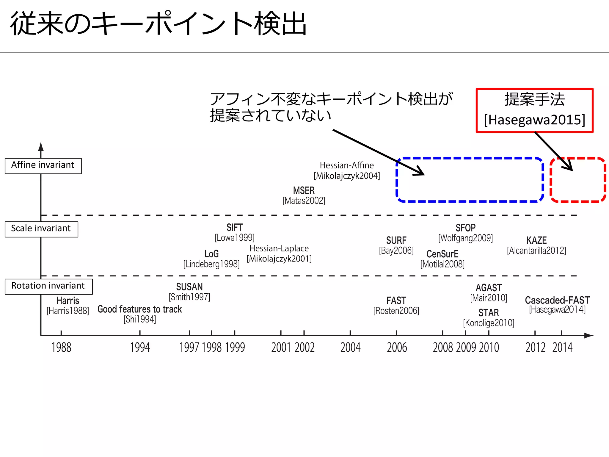 従来のキーポイント検出
Rotation invariant
Scale invariant
Affine invariant
アフィン不変なキーポイント検出が
提案されていない
提案手法
[Hasegawa2015]
 