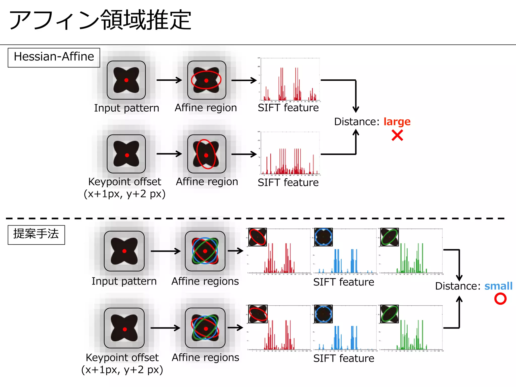 アフィン領域推定
Input pattern
Keypoint offset
(x+1px, y+2 px)
Affine region
Affine region
Distance: large
SIFT feature
SIFT feature
Distance: smallInput pattern
Keypoint offset
(x+1px, y+2 px)
Affine regions
Affine regions
SIFT feature
SIFT feature
Hessian-Affine
提案手法
 