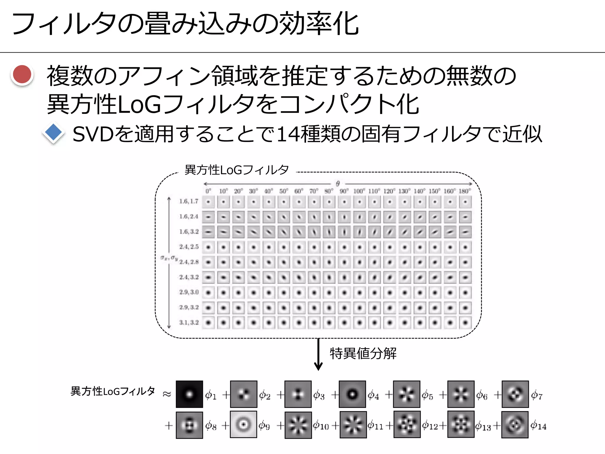 フィルタの畳み込みの効率化
複数のアフィン領域を推定するための無数の
異方性LoGフィルタをコンパクト化
SVDを適用することで14種類の固有フィルタで近似
異方性LoGフィルタ
特異値分解
異方性LoGフィルタ
 