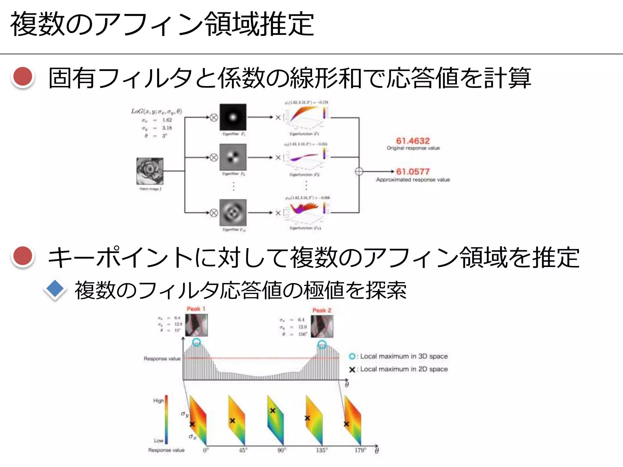 複数のアフィン領域推定
固有フィルタと係数の線形和で応答値を計算
複数のフィルタ応答値の極値を探索
キーポイントに対して複数のアフィン領域を推定
 