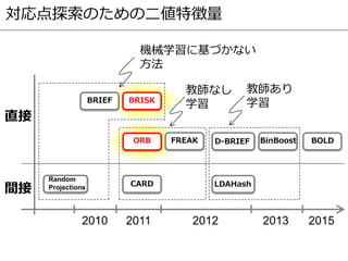 対応点探索のための二値特徴量
2010 2011 2012 2013
間接
直接
BRIEF
BinBoost
BRISK
FREAKORB D-BRIEF
LDAHash
Random
Projections CARD
教師なし
学習
教師あり
学習
機械学習に基づかない
方法
BOLD
2015
 