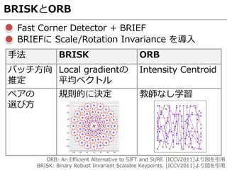 手法 BRISK ORB
パッチ方向
推定
Local gradientの
平均ベクトル
Intensity Centroid
ペアの
選び方
規則的に決定 教師なし学習
BRIEFに Scale/Rotation Invariance を導入
Fast Corner Detector + BRIEF
BRISK: Binary Robust Invariant Scalable Keypoints. [ICCV2011]より図を引用
ORB: An Efficient Alternative to SIFT and SURF. [ICCV2011]より図を引用
BRISKとORB
 