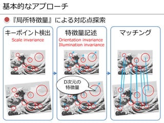 基本的なアプローチ
特徴量記述 マッチング
Scale invariance Orientation invariance
Illumination invariance
D次元の
特徴量
『局所特徴量』による対応点探索
 