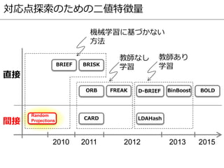 対応点探索のための二値特徴量
2010 2011 2012 2013
間接
直接
BRIEF
BinBoost
BRISK
FREAKORB D-BRIEF
LDAHash
Random
Projections CARD
教師なし
学習
教師あり
学習
機械学習に基づかない
方法
BOLD
2015
 