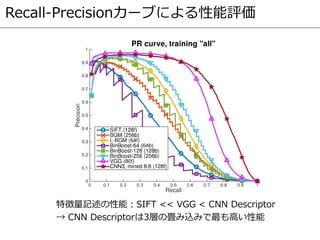 Recall-Precisionカーブによる性能評価
特徴量記述の性能：SIFT << VGG < CNN Descriptor
→ CNN Descriptorは3層の畳み込みで最も高い性能
 