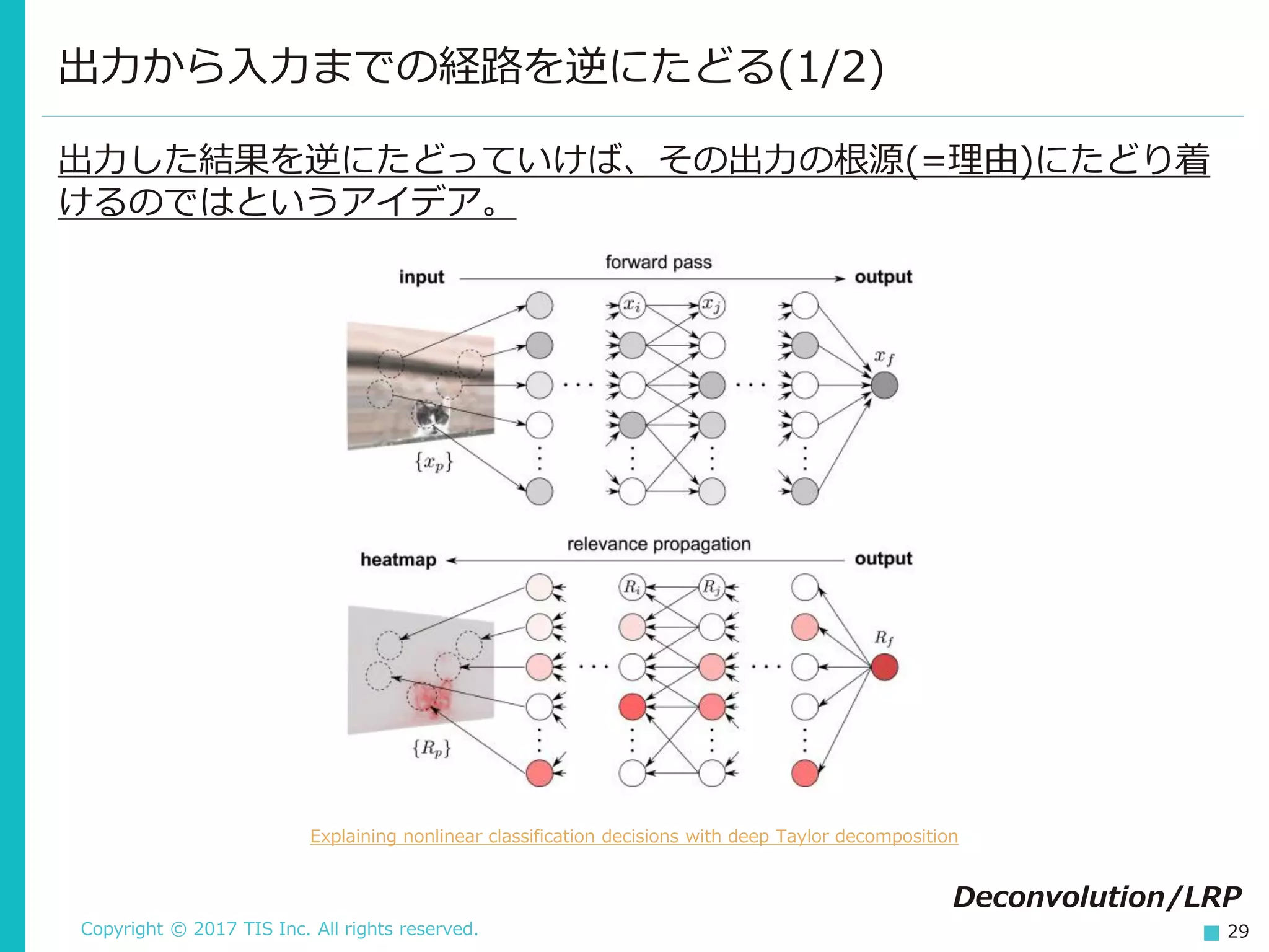 Copyright © 2017 TIS Inc. All rights reserved. 29
出力から入力までの経路を逆にたどる(1/2)
出力した結果を逆にたどっていけば、その出力の根源(=理由)にたどり着
けるのではというアイデア。
Explaining nonlinear classification decisions with deep Taylor decomposition
Deconvolution/LRP
 