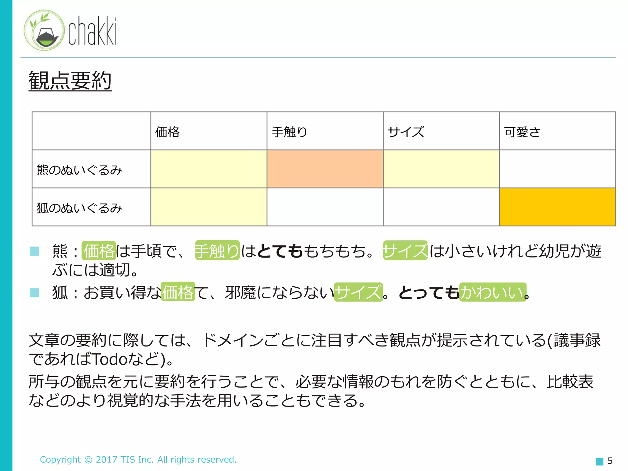 Copyright © 2017 TIS Inc. All rights reserved. 5
観点要約
価格 手触り サイズ 可愛さ
熊のぬいぐるみ
狐のぬいぐるみ
 熊：価格は手頃で、手触りはとてももちもち。サイズは小さいけれど幼児が遊
ぶには適切。
 狐：お買い得な価格て、邪魔にならないサイズ。とってもかわいい。
文章の要約に際しては、ドメインごとに注目すべき観点が提示されている(議事録
であればTodoなど)。
所与の観点を元に要約を行うことで、必要な情報のもれを防ぐとともに、比較表
などのより視覚的な手法を用いることもできる。
 