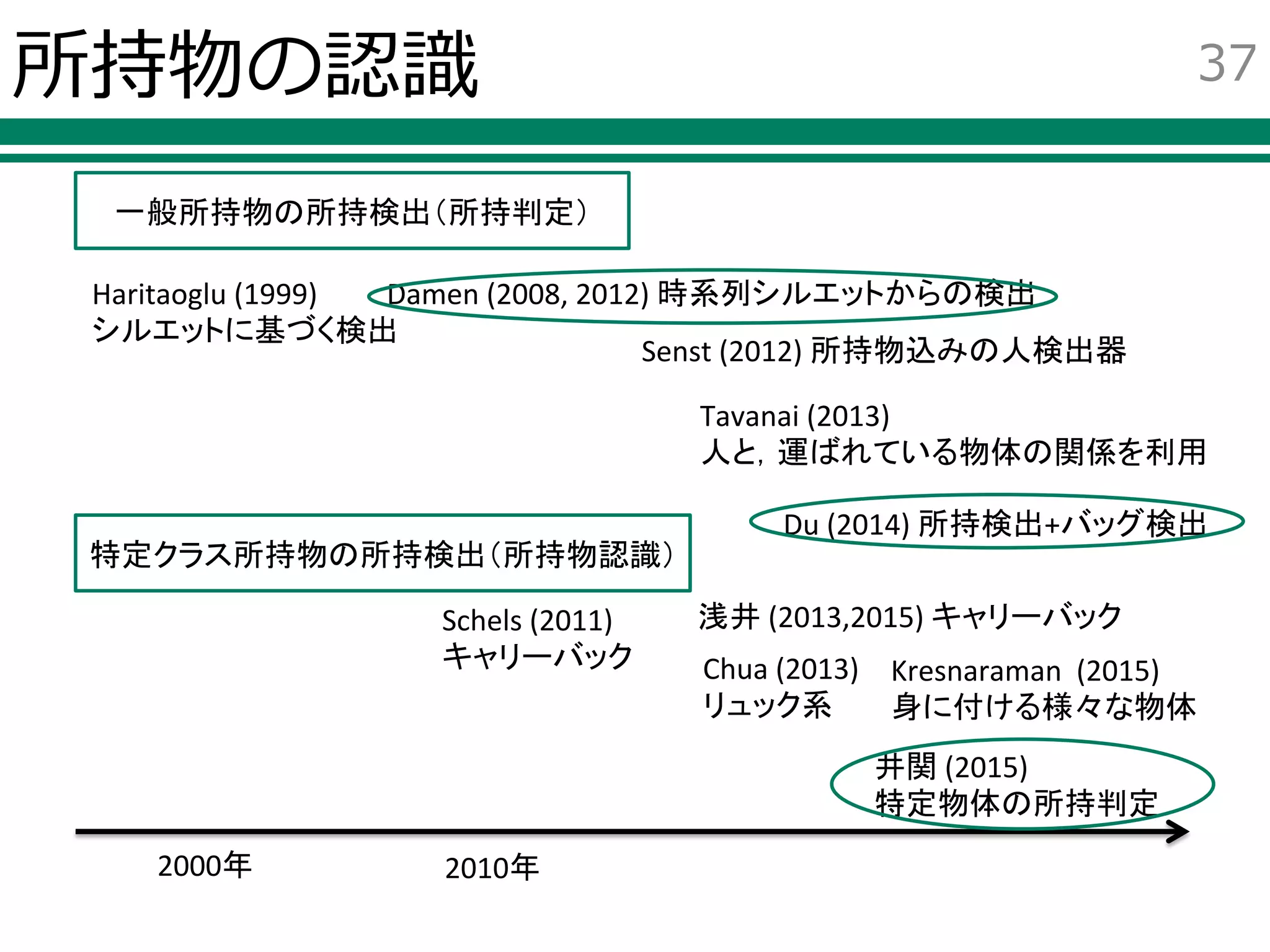 所持物の認識 37
2000年 2010年
Haritaoglu (1999)
シルエットに基づく検出
Damen (2008, 2012) 時系列シルエットからの検出
一般所持物の所持検出（所持判定）
特定クラス所持物の所持検出（所持物認識）
Senst (2012) 所持物込みの人検出器
Tavanai (2013)
人と，運ばれている物体の関係を利用
Schels (2011)
キャリーバック
浅井 (2013,2015) キャリーバック
Chua (2013)
リュック系
Du (2014) 所持検出+バッグ検出
井関 (2015)
特定物体の所持判定
Kresnaraman (2015)
身に付ける様々な物体
 