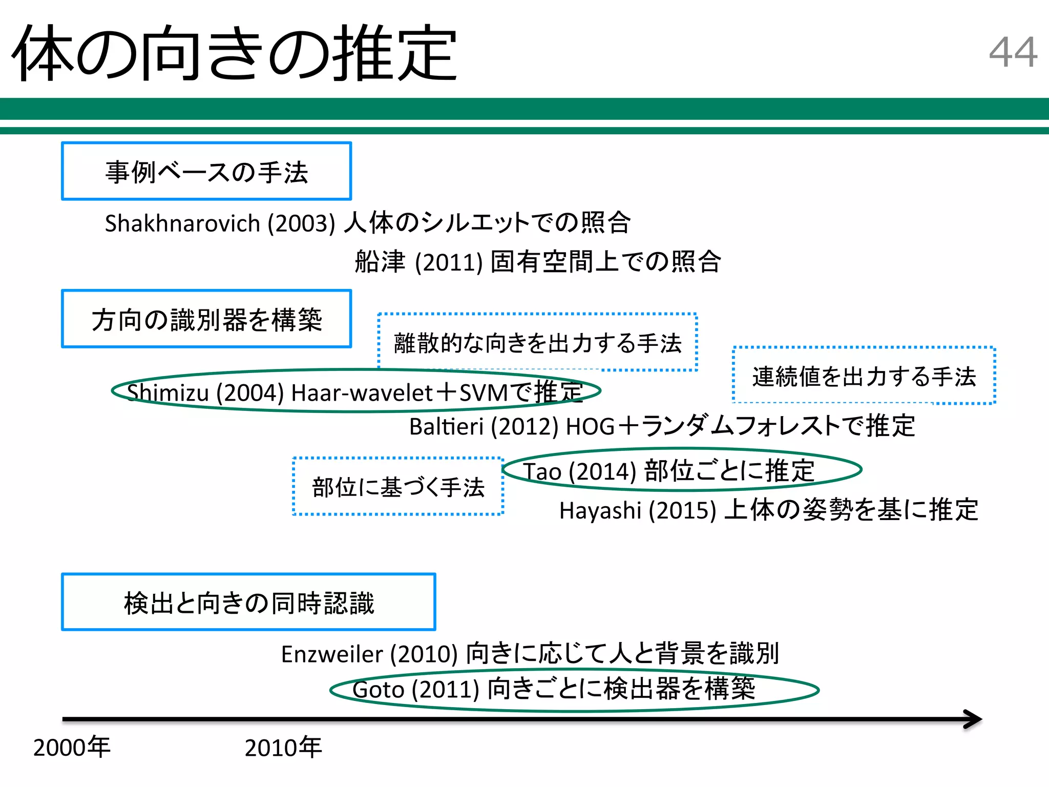 離散的な向きを出力する手法
連続値を出力する手法
体の向きの推定 44
2000年 2010年
事例ベースの手法
検出と向きの同時認識
Shakhnarovich (2003) 人体のシルエットでの照合
船津 (2011) 固有空間上での照合
方向の識別器を構築
Baltieri (2012) HOG＋ランダムフォレストで推定
Tao (2014) 部位ごとに推定
Shimizu (2004) Haar-wavelet＋SVMで推定
Hayashi (2015) 上体の姿勢を基に推定
部位に基づく手法
Enzweiler (2010) 向きに応じて人と背景を識別
Goto (2011) 向きごとに検出器を構築
 