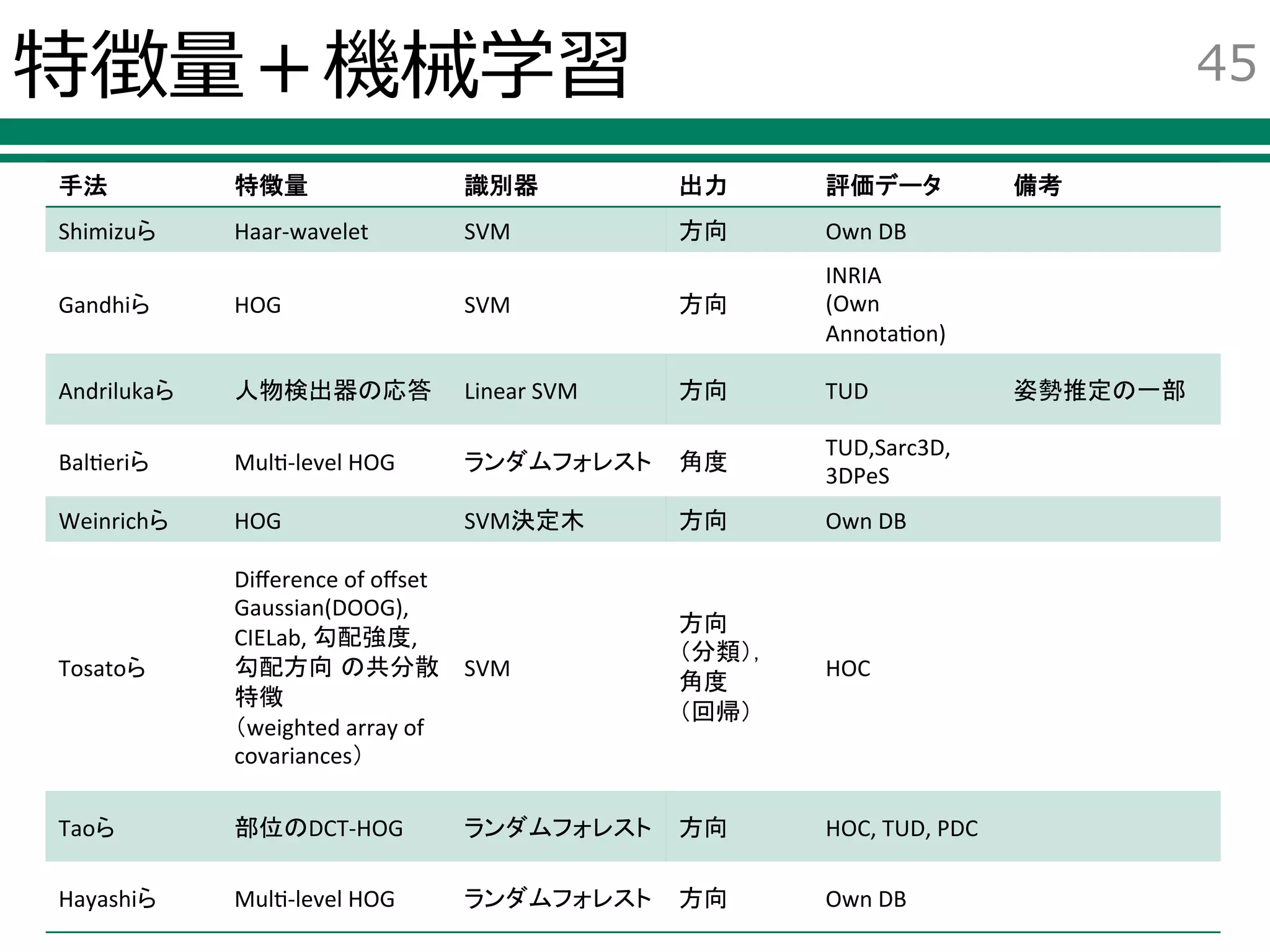 特徴量＋機械学習
手法 特徴量 識別器 出力 評価データ 備考
Shimizuら Haar-wavelet SVM 方向 Own DB
Gandhiら HOG SVM 方向
INRIA
(Own
Annotation)
Andrilukaら 人物検出器の応答 Linear SVM 方向 TUD 姿勢推定の一部
Baltieriら Multi-level HOG ランダムフォレスト 角度
TUD,Sarc3D,
3DPeS
Weinrichら HOG SVM決定木 方向 Own DB
Tosatoら
Difference of offset
Gaussian(DOOG),
CIELab, 勾配強度,
勾配方向 の共分散
特徴
（weighted array of
covariances）
SVM
方向
（分類），
角度
（回帰）
HOC
Taoら 部位のDCT-HOG ランダムフォレスト 方向 HOC, TUD, PDC
Hayashiら Multi-level HOG ランダムフォレスト 方向 Own DB
45
 