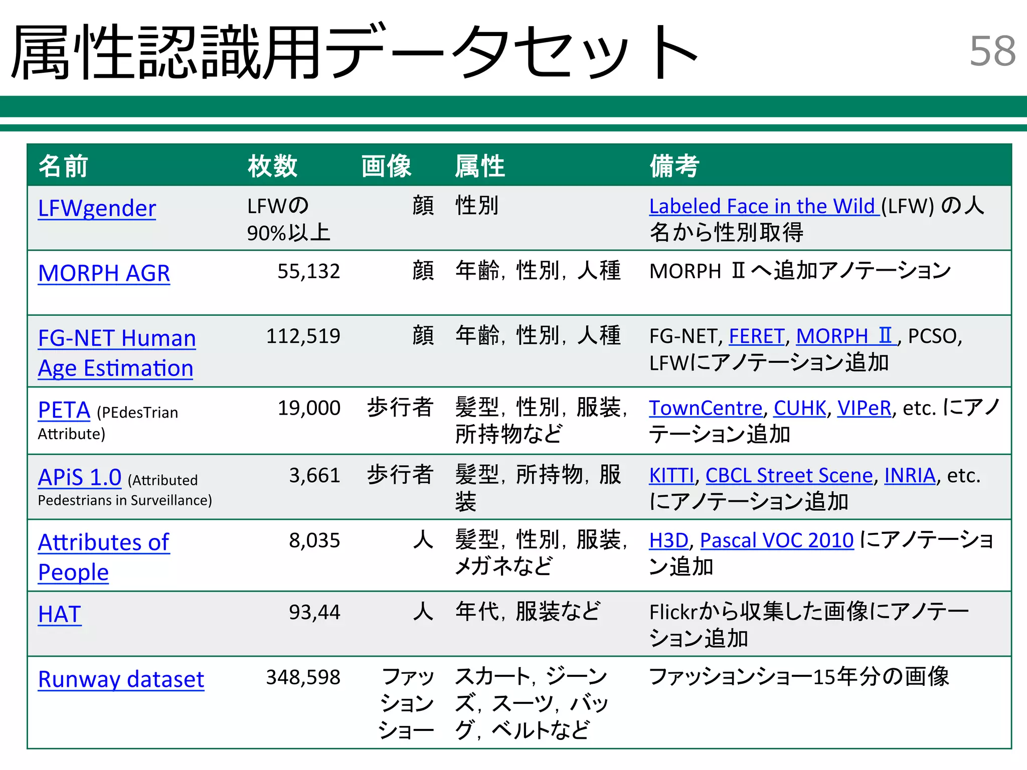 属性認識用データセット 58
名前 枚数 画像 属性 備考
LFWgender LFWの
90%以上
顔 性別 Labeled Face in the Wild (LFW) の人
名から性別取得
MORPH AGR 55,132 顔 年齢，性別，人種 MORPH Ⅱへ追加アノテーション
FG-NET Human
Age Estimation
112,519 顔 年齢，性別，人種 FG-NET, FERET, MORPH Ⅱ, PCSO,
LFWにアノテーション追加
PETA (PEdesTrian
Attribute)
19,000 歩行者 髪型，性別，服装，
所持物など
TownCentre, CUHK, VIPeR, etc. にアノ
テーション追加
APiS 1.0 (Attributed
Pedestrians in Surveillance)
3,661 歩行者 髪型，所持物，服
装
KITTI, CBCL Street Scene, INRIA, etc.
にアノテーション追加
Attributes of
People
8,035 人 髪型，性別，服装，
メガネなど
H3D, Pascal VOC 2010 にアノテーショ
ン追加
HAT 93,44 人 年代，服装など Flickrから収集した画像にアノテー
ション追加
Runway dataset 348,598 ファッ
ション
ショー
スカート，ジーン
ズ，スーツ，バッ
グ，ベルトなど
ファッションショー15年分の画像
 