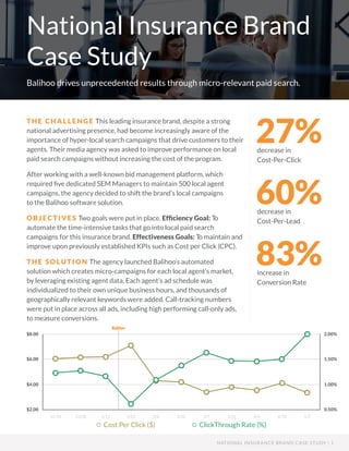 THE CHA L L ENGE This leading insurance brand, despite a strong
national advertising presence, had become increasingly aware of the
importance of hyper-local search campaigns that drive customers to their
agents. Their media agency was asked to improve performance on local
paid search campaigns without increasing the cost of the program.
After working with a well-known bid management platform, which
required five dedicated SEM Managers to maintain 500 local agent
campaigns, the agency decided to shift the brand’s local campaigns
to the Balihoo software solution.
OBJECTIV ES Two goals were put in place. Efficiency Goal: To
automate the time-intensive tasks that go into local paid search
campaigns for this insurance brand. Effectiveness Goals: To maintain and
improve upon previously established KPIs such as Cost per Click (CPC).
THE SO L UTION The agency launched Balihoo’s automated
solution which creates micro-campaigns for each local agent’s market,
by leveraging existing agent data. Each agent’s ad schedule was
individualized to their own unique business hours, and thousands of
geographically relevant keywords were added. Call-tracking numbers
were put in place across all ads, including high performing call-only ads,
to measure conversions.
NATIONAL INSURANCE BRAND CASE STUDY | 1
National Insurance Brand
Case Study
Balihoo drives unprecedented results through micro-relevant paid search.
27%decrease in
Cost-Per-Click
60%decrease in
Cost-Per-Lead
83%increase in
Conversion Rate
 