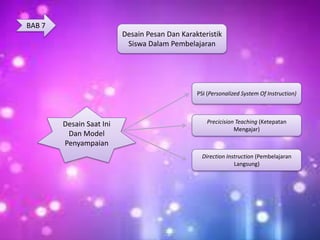 BAB 7
                          Desain Pesan Dan Karakteristik
                           Siswa Dalam Pembelajaran




                                                PSI (Personalized System Of Instruction)



        Desain Saat Ini                             Precicision Teaching (Ketepatan
                                                               Mengajar)
         Dan Model
        Penyampaian
                                                  Direction Instruction (Pembelajaran
                                                               Langsung)
 