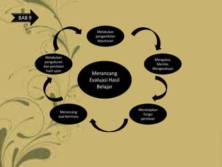 BAB 9

                                   Melakukan
                                  pengambilan
                                   keputusan



         Melakukan
                                                         Mengukur,
         pengukuran
                                                          Menilai,
        dan penilaian
                                                        Mengevaluasi
          hasil ujian
                                 Merancang
                                Evaluasi Hasil
                                   Belajar



                                                 Menetapkan
                  Merancang
                                                   fungsi
                 soal bermutu
                                                  penilaian
 