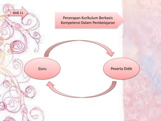 BAB 11
                 Penerapan Kurikulum Berbasis
                Kompetensi Dalam Pembelajaran




         Guru                             Peserta Didik
 