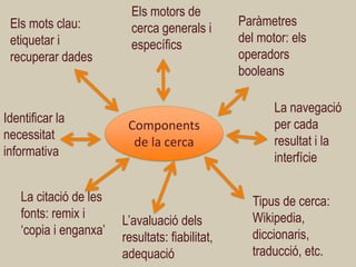 Components de la cerca 
Els mots clau: etiquetar i recuperar dades 
Paràmetres del motor: els operadors booleans 
Els motors de cerca generals i específics 
La navegació per cada resultat i la interfície 
L’avaluació dels resultats: fiabilitat, adequació 
La citació de les fonts: remix i ‘copia i enganxa’ 
Identificar la necessitat informativa 
Tipus de cerca: Wikipedia, diccionaris, traducció, etc.  
