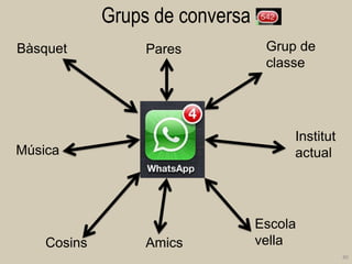 Grups de conversa 
40 
Grup de classe 
Institut actual 
Escola vella 
Bàsquet 
Música 
Cosins 
Pares 
Amics  