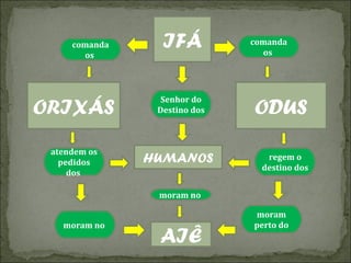 comanda
os

ORIXÁS
atendem os
pedidos
dos

IFÁ
Senhor do
Destino dos

HUMANOS

comanda
os

ODUS
regem o
destino dos

moram no
moram no

AIÊ

moram
perto do

 