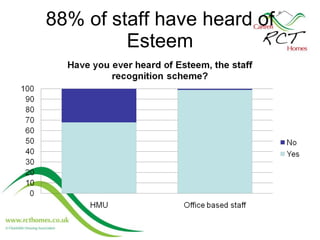 88% of staff have heard of Esteem 