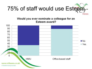 75% of staff would use Esteem 