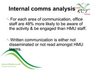 Internal comms analysis For each area of communication, office staff are 48% more likely to be aware of the activity & be engaged than HMU staff. Written communication is either not disseminated or not read amongst HMU teams. 