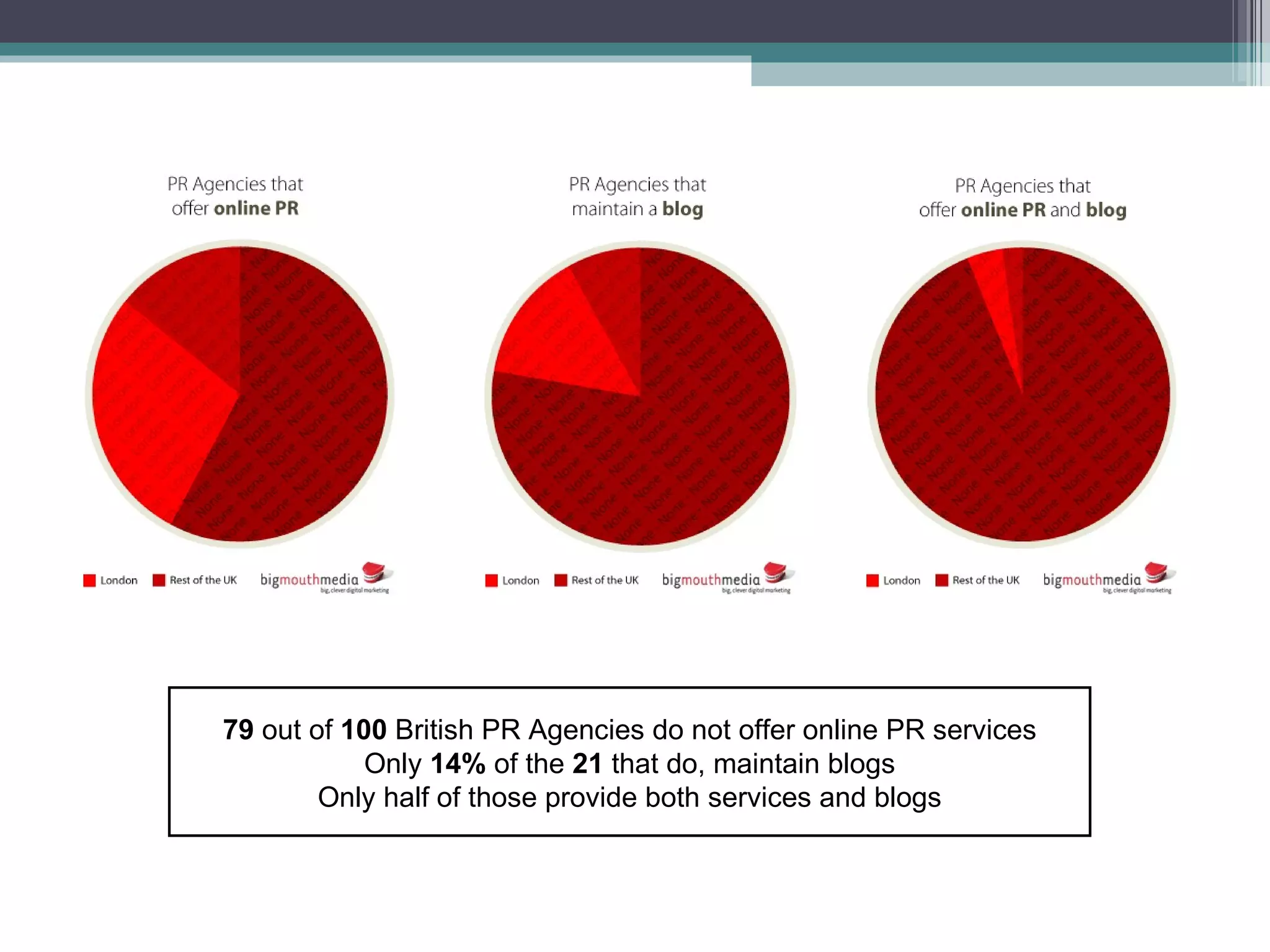 79  out of  100  British PR Agencies do not offer online PR services Only  14%  of the  21  that do, maintain blogs Only half of those provide both services and blogs 