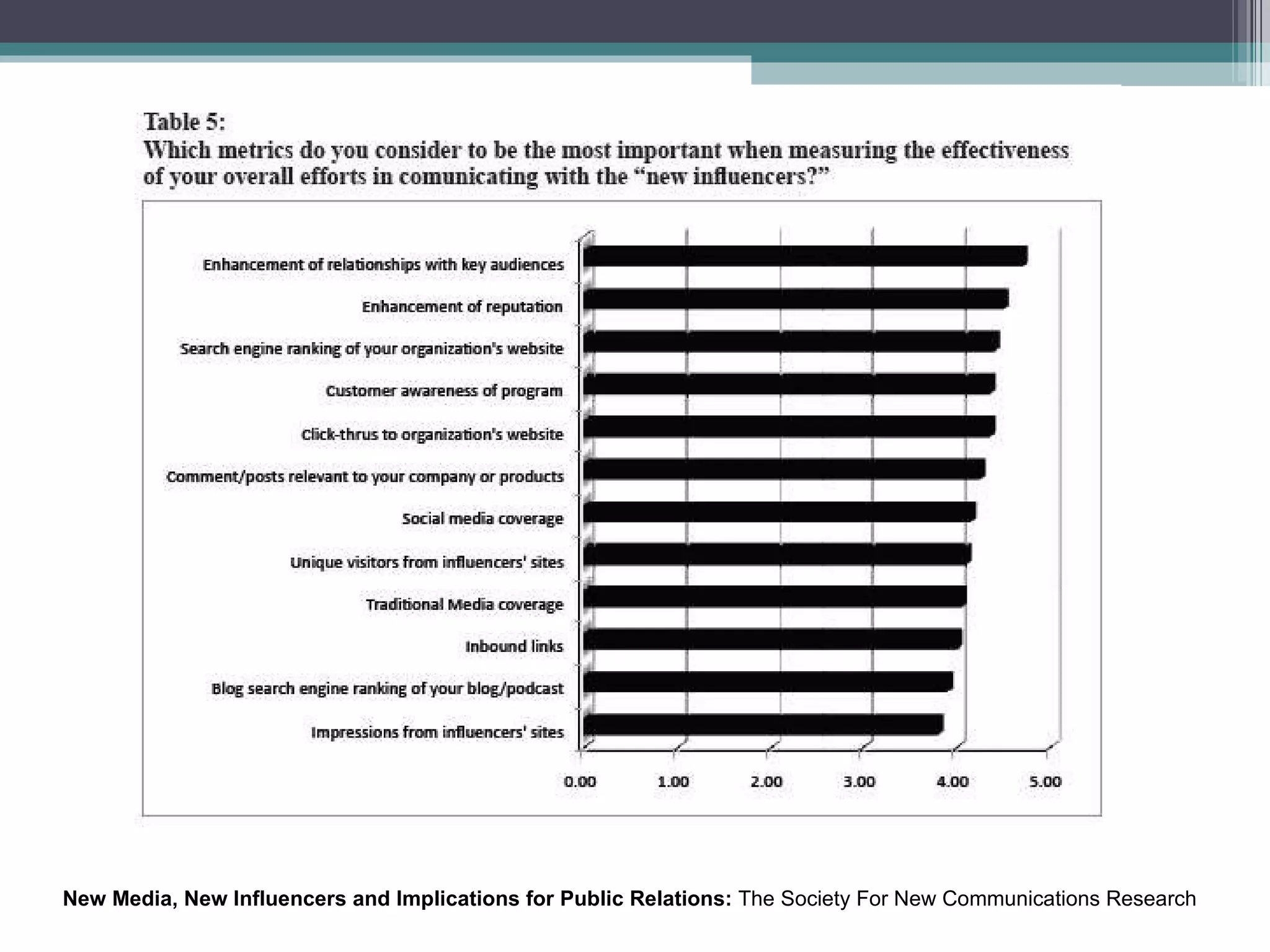 New Media, New Influencers and Implications for Public Relations:  The Society For New Communications Research 