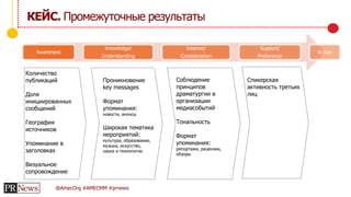 @AmecOrg #AMECMM #prnews
КЕЙС. Промежуточные результаты
– Chart title –
Awareness
Knowledge/
Understanding
Interest/
Consideration
Support/
Preference
Action
Количество
публикаций
Доля
инициированных
сообщений
География
источников
Упоминание в
заголовках
Визуальное
сопровождение
Проникновение
key messages
Формат
упоминания:
новости, анонсы
Широкая тематика
мероприятий:
культура, образование,
музыка, искусство,
наука и технологии
Соблюдение
принципов
драматургии в
организации
медиасобытий
Тональность
Формат
упоминания:
репортажи, рецензии,
обзоры
Спикерская
активность третьих
лиц
 