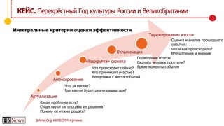 @AmecOrg #AMECMM #prnews
КЕЙС. Перекрёстный Год культуры России и Великобритании
Актуализация
Анонсирование
«Раскрутка» сюжета
Кульминация
Тиражирование итогов
Какая проблема есть?
Существуют ли способы ее решения?
Почему ее нужно решать?
Что за проект?
Где как он будет реализовываться?
Что происходит сейчас?
Кто принимает участие?
Репортажи с места событий
Подведение итогов:
Сколько человек посетили?
Яркие моменты события
Оценка и анализ прошедшего
события:
что и как происходило?
Впечатления и мнения
Интегральные критерии оценки эффективности
 