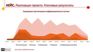 @AmecOrg #AMECMM #prnews
КЕЙС. Реализация проекта. Ключевые результаты
Сценарная организация информационного потока
ноя.13 дек.13 янв.14 фев.14 мар.14 апр.14 май.14 июн.14 июл.14 авг.14 сен.14 окт.14 ноя.14 дек.14
Актуализация Анонсы Освещение Развязка Информационный фон
 