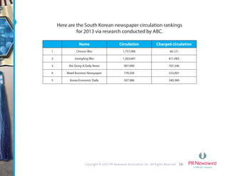 10Copyright © 2015 PR Newswire Association LLC. All Rights Reserved.
Here are the South Korean newspaper circulation rankings
for 2013 via research conducted by ABC.
Name Circulation Charged circulation
1 Chosun Ilbo 1,757,006 40,121
2 JoongAng Ilbo 1,263,681 811,083
3 the Dong-A Daily News 907,090 707,346
4 Maeil Business Newspaper 770,504 553,007
5 Korea Economic Daily 507,986 340,389
 