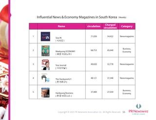 4Copyright © 2015 PR Newswire Association LLC. All Rights Reserved.
The Twelve Largest Media Groups
Indonesia’s current media landscape is shaped by the socio-political and economic changes which began in the late 1980s, culminating
in the reforms established after the 1998 reformasi. Driven by capital interest, the burgeoning media industry has become a media
oligopoly in which the concentration of ownership lies with twelve large media groups. Nowadays, they control the large majority of the
country’s broadcasting, print, and online channels.
1. MNC Group
2. Kompas Gramedia Group
3. Elang Mahkota Teknologi
4. Visi Media Asia
5. Jawa Pos Group
6. Mahaka Media
7. CT Group
8. Beritasatu Media Holdings
9. Media Group
10. MRA Media
11. Femina Group
12. Tempo Inti Media
 