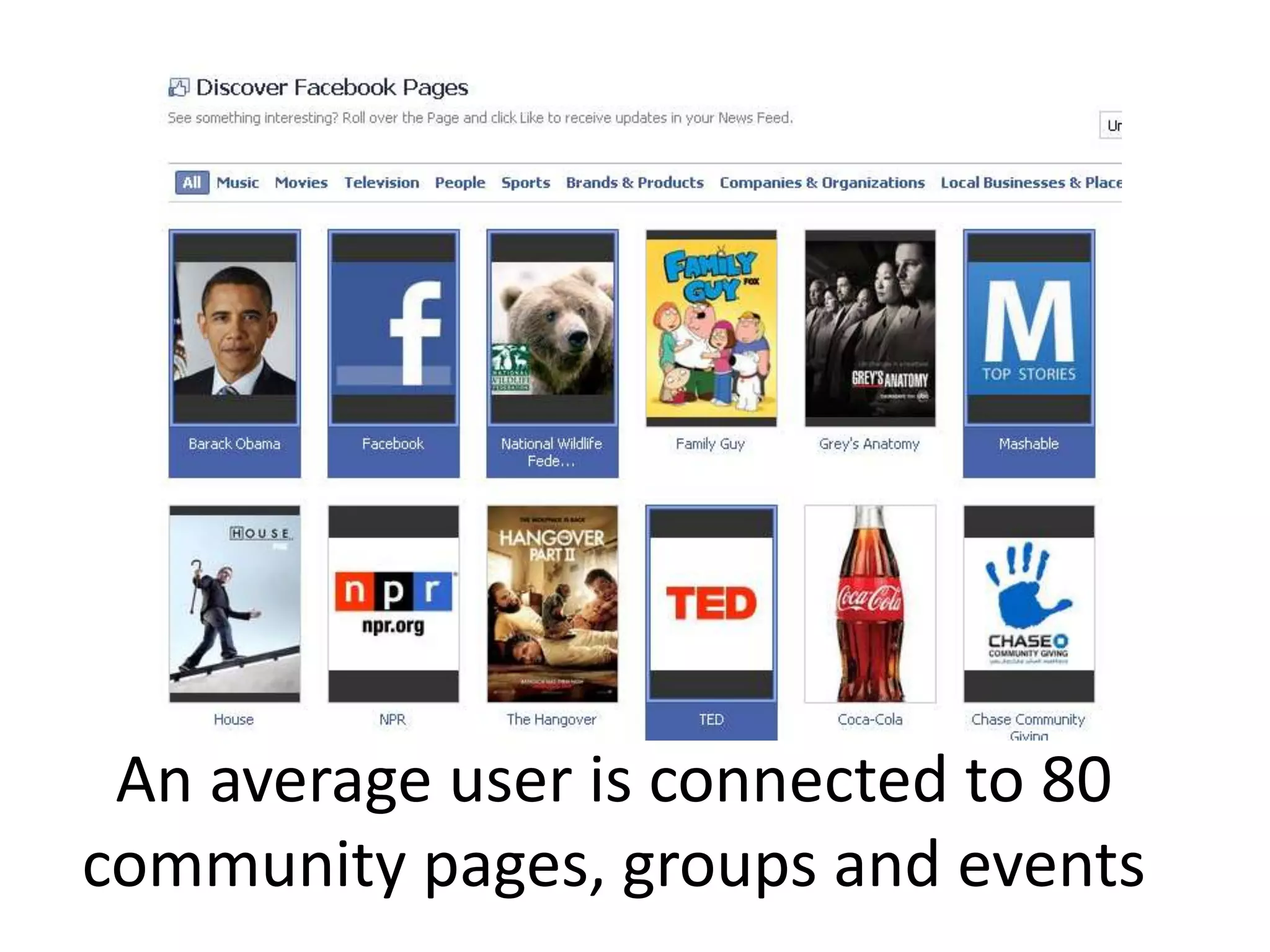 An average user is connected to 80 community pages, groups and events