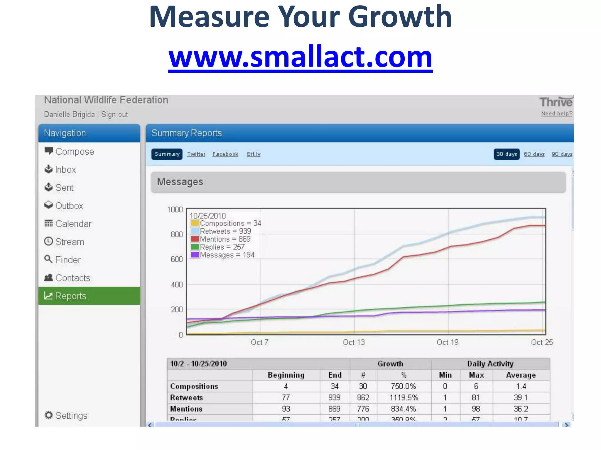 Measuring Twitter Impact