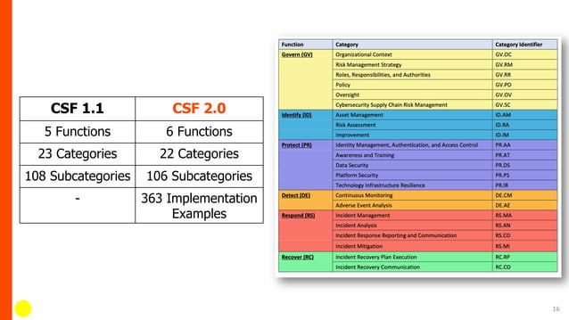 NIST Cybersecurity Framework (CSF) 2.0: What has changed? | PDF ... 