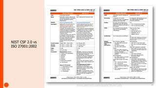 27
NIST CSF 2.0 vs
ISO 27001:2002
www.patreon.com/posts/99367389
 