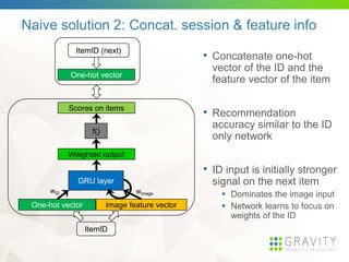 Naive solution 2: Concat. session & feature info
• Concatenate one-hot
vector of the ID and the
feature vector of the item
• Recommendation
accuracy similar to the ID
only network
• ID input is initially stronger
signal on the next item
 Dominates the image input
 Network learns to focus on
weights of the ID
wID wimage
Image feature vector
GRU layer
One-hot vector
Weighted output
Scores on items
f()
One-hot vector
ItemID (next)
ItemID
 