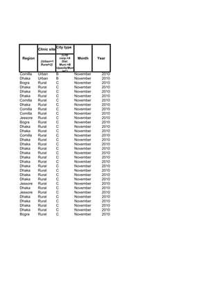 City type
          Clinic site
                           (City
 Region                   corp.=A      Month     Year
           (Urban=1        Dist.
           Rural=2)      Muni.=B
                        Upazila/Mun
                            i=C)
Comilla   Urban         B             November     2010
Dhaka     Urban         B             November     2010
Bogra     Rural         C             November     2010
Dhaka     Rural         C             November     2010
Dhaka     Rural         C             November     2010
Dhaka     Rural         C             November     2010
Comilla   Rural         C             November     2010
Dhaka     Rural         C             November     2010
Comilla   Rural         C             November     2010
Comilla   Rural         C             November     2010
Jessore   Rural         C             November     2010
Bogra     Rural         C             November     2010
Dhaka     Rural         C             November     2010
Dhaka     Rural         C             November     2010
Comilla   Rural         C             November     2010
Dhaka     Rural         C             November     2010
Dhaka     Rural         C             November     2010
Dhaka     Rural         C             November     2010
Dhaka     Rural         C             November     2010
Dhaka     Rural         C             November     2010
Dhaka     Rural         C             November     2010
Dhaka     Rural         C             November     2010
Dhaka     Rural         C             November     2010
Dhaka     Rural         C             November     2010
Dhaka     Rural         C             November     2010
Jessore   Rural         C             November     2010
Dhaka     Rural         C             November     2010
Jessore   Rural         C             November     2010
Dhaka     Rural         C             November     2010
Dhaka     Rural         C             November     2010
Dhaka     Rural         C             November     2010
Dhaka     Rural         C             November     2010
Bogra     Rural         C             November     2010
 