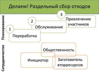 Делаем! Раздельный сбор отходов
                                           3
Планирование



                                                Привлечение
                             2
                                                 участников
                 1               Обслуживание

                     Переработка
Сотрудничество




                                    Общественность

                           Инициатор      Заготовитель
                                          вторресурсов
 