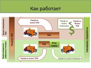 Как работает
Вывоз смешанных




                                           Тариф на                         Тариф на
                                                                                     <
                                                                                          Тариф на
                                           вывоз ТБО                          вывоз         Вывоз
                                                                            вторсырья


                                                                                     $
                                                                                             ТБО




                                                                                                      Сортировка, переработка
ТБО


                    Полигон ТБО




                                                             ТБО
собранных отходов




                                                                    Втор
                                                       ТБО
Вывоз раздельно




                                                                   сырье




                                  Тариф на вывоз ТБО                       Тариф на вывоз вторсырья
 