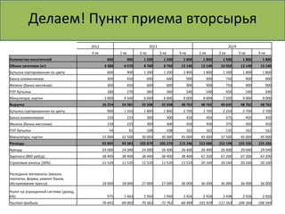 Делаем! Пункт приема вторсырья
                                      2012                                  2013                                                  2014
                                      4 кв             1 кв         2 кв           3 кв         4 кв         1 кв         2 кв           3 кв         4 кв
Количество посетителей                          600           900     1 200          1 200        1 800        1 800        1 500          1 800        1 800
Объем заготовки (кг)                          4 380      6 570        8 760          8 760       13 140       13 140       10 950         13 140       13 140
Бутылка сортированная по цвету                  600           900     1 200          1 200        1 800        1 800        1 500          1 800        1 800
Банка алюминиевая                               300           450          600            600          900          900          750            900          900
Железо (банка жестяная)                         300           450          600            600          900          900          750            900          900
ПЭТ бутылка                                     180           270          360            360          540          540          450            540          540
Макулатура, картон                            3 000      4 500        6 000          6 000        9 000        9 000        7 500          9 000        9 000
Выручка                                      16 254     24 381       32 508         32 508       48 762       48 762       40 635         48 762       48 762
Бутылка сортированная по цвету                  900      1 350        1 800          1 800        2 700        2 700        2 250          2 700        2 700
Банка алюминиевая                               150           225          300            300          450          450          375            450          450
Железо (банка жестяная)                         150           225          300            300          450          450          375            450          450
ПЭТ бутылка                                      54           81           108            108          162          162          135            162          162
Макулатура, картон                           15 000     22 500       30 000         30 000       45 000       45 000       37 500         45 000       45 000
Расходы                                      92 895     93 383      102 870        105 270      115 246      152 686      152 198        155 326      155 326
Аренда                                       24 000     24 000       24 000         26 400       26 400       26 400       26 400         29 040       29 040
Зарплата (800 руб/д)                         38 400     38 400       38 400         38 400       38 400       67 200       67 200         67 200       67 200
Страховые взносы (30%)                       11 520     11 520       11 520         11 520       11 520       20 160       20 160         20 160       20 160

Расходные материалы (мешки,
перчатки, форма, ремонт баков,
обслуживание пресса)                         18 000     18 000       27 000         27 000       36 000       36 000       36 000         36 000       36 000

Налог на упрощенной системе (доход,
6%)                                             975      1 463        1 950          1 950        2 926        2 926        2 438          2 926        2 926
Чистая прибыль                               -76 641   -69 002      -70 362        -72 762      -66 484      -103 924     -111 563       -106 564     -106 564
 