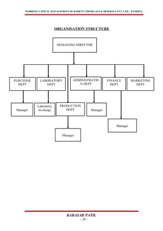 WORKING CAPITAL MANAGEMENT OF BAHETY CHEMICALS & MINERALS PVT. LTD., DANDELI.
ORGANISATION STRUCTURE
BABASAB PATIL
- 26 -
MANAGING DIRECTOR
Manager
PURCHASE
DEPT
LABORATORY
DEPT
PRODUCTION
DEPT
ADMINISTRATIO
N DEPT
Manager
MARKETING
DEPT
Laboratory
In-chargeManager
FINANCE
DEPT
Manager
 