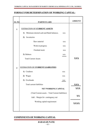 WORKING CAPITAL MANAGEMENT OF BAHETY CHEMICALS & MINERALS PVT. LTD., DANDELI.
FORMAT FOR DETERMINATION OF WORKING CAPITAL:
SL.NO PARTICULARS
AMOUNT
1
2
ESTIMATION OF CURRENT ASSETS
1) Minimum desired cash and Bank balances. xxx
2) Inventories
Raw material xxx
Work-in-progress xxx
Finished stock xxx
3) Debtors xxx
Total Current Assets
ESTIMATION OF CURRENT LIABILITIES
1) Creditors xxx
2) Wages xxx
3) Overheads xxx
Total current liabilities
NET WORKING CAPITAL
(Total Current assets – Total Current liabilities)
Add : Margin for contingency net
Working capital requirement
XXX
XXX
XXX
XX
XXXX
COMPONENTS OF WORKING CAPITAL
BABASAB PATIL
- 61 -
 