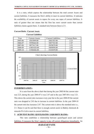 Chart showing Current Ratio
0
0.5
1
1.5
2
2.5
3
3.5
2005-06 2006-07 2007-08 2008-09 2009-10
Year
CurrenntRatio
Current Ratio
WORKING CAPITAL MANAGEMENT OF BAHETY CHEMICALS & MINERALS PVT. LTD., DANDELI.
It is a ratio, which express the relationship between the total current Assets and
current liabilities. It measures the firm’s ability to meet its current liabilities. It indicates
the availability of current assets in rupees for every one rupee of current liabilities. A
ratio of greater than one means that the firm has more current assets than current
liabilities claims against them. A standard ratio between them is 2:1.
Current Ratio: Current Assets
Current Liabilities
Year Current Assets Current Liabilities Current Ratio
2005-06 4563099.00 2041543.00 2.23
2006-07 9599646.00 3887765.00 2.47
2007-08 9077617.00 2829079.00 3.21
2008-09 11003428.00 3889899.00 2.83
2009-10 11946666.00 4165659.00 2.87
INTERPRETATION:-
It is seen from the above chart that during the year 2005-06 the current ratio
was 2.23, during the year 2006-07 it was 2.47 and in the year 2007-08 it was 3.21.
This shows the current ratio increases every year but in the year 2008-09 the current
ratio was dropped to 2.83 due to increase in current liabilities. In the year 2009-10
the current ratio has increases 2.87. The current ratio is above the standard ratio i.e.,
2:1. Hence it can be said that there is enough current assets in Bahety chemicals &
minerals Pvt Ltd to meet its current liabilities.
2. ACID TEST RATIO / QUICK RATIO / LIQUIDITY RATIO:-
This ratio establishes a relationship between quick/liquid assets and current
liabilities. It measures the firms’ capacity to pay off current obligations immediately. An
BABASAB PATIL
- 70 -
 